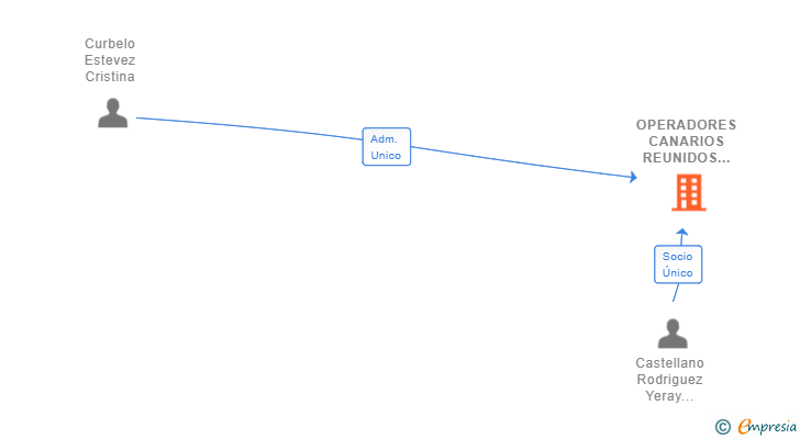 Vinculaciones societarias de OPERADORES CANARIOS REUNIDOS SL