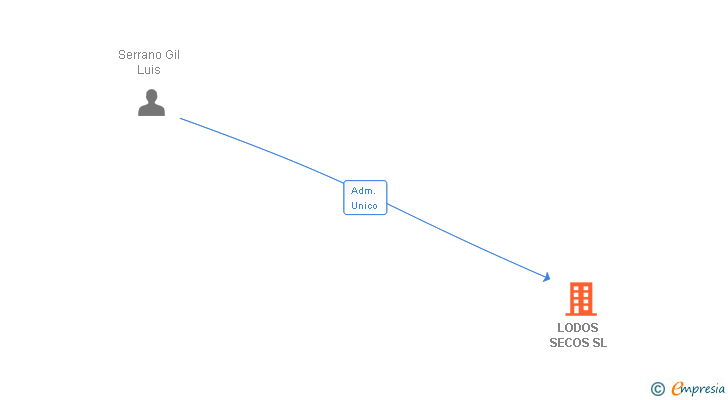 Vinculaciones societarias de LODOS SECOS SL