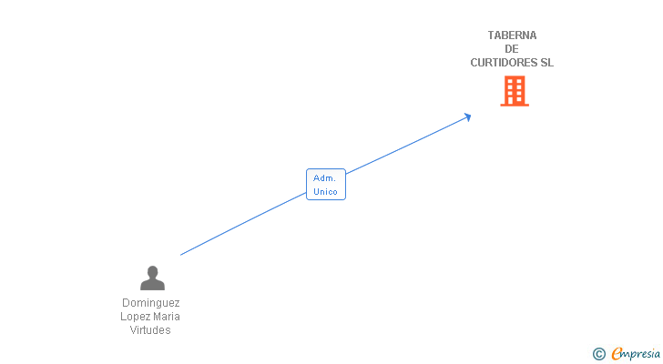 Vinculaciones societarias de TABERNA DE CURTIDORES SL