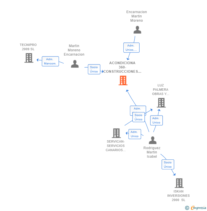 Vinculaciones societarias de ACONDICIONA 360-CONSTRUCCIONES Y REFORMAS SL