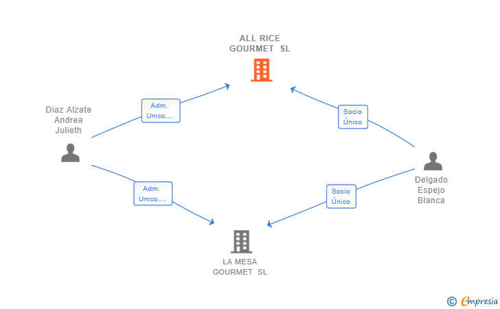 Vinculaciones societarias de ALL RICE GOURMET SL
