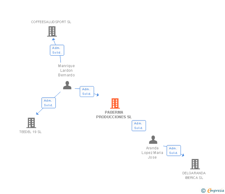 Vinculaciones societarias de PABERMA PRODUCCIONES SL