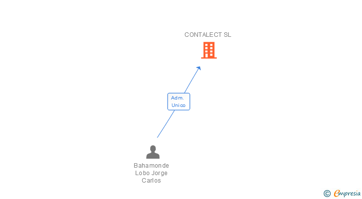 Vinculaciones societarias de CONTALECT SL