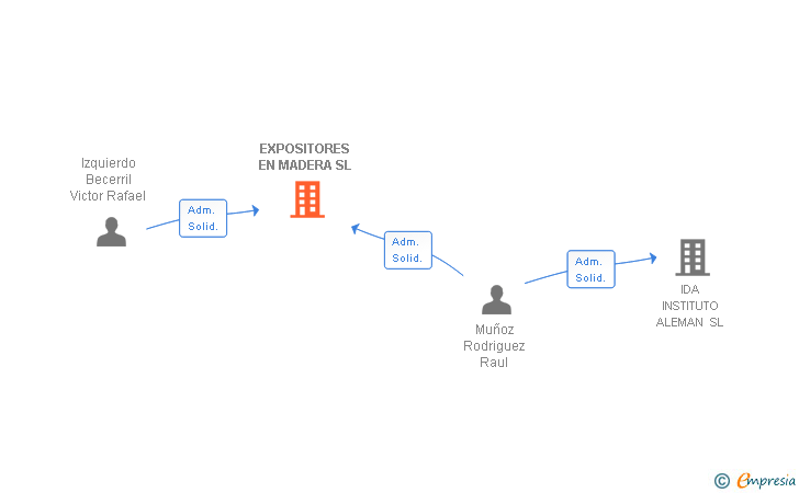 Vinculaciones societarias de EXPOSITORES EN MADERA SL