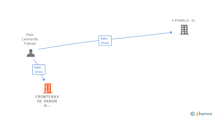 Vinculaciones societarias de FRONTERAS DE SABOR A CHOCOLATE SL