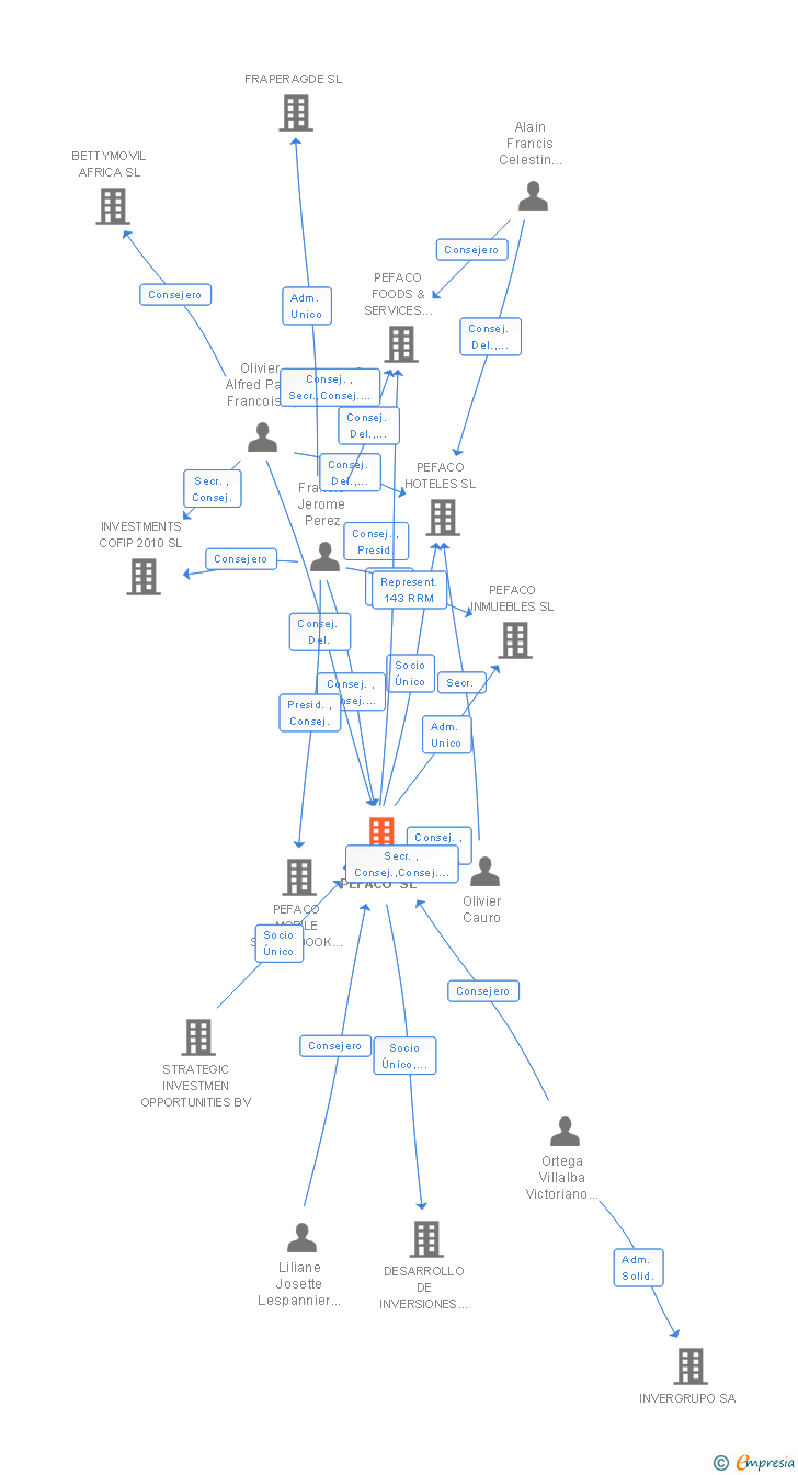 Vinculaciones societarias de GRUPO PEFACO SL