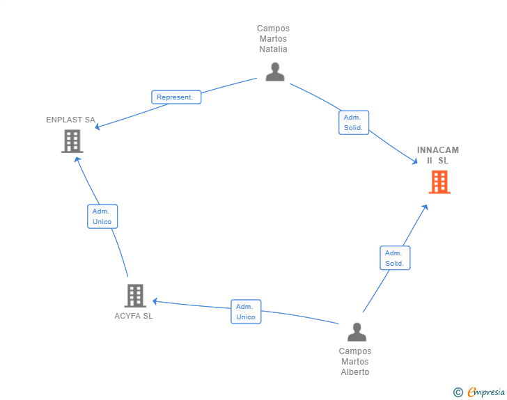 Vinculaciones societarias de INNACAM II SL