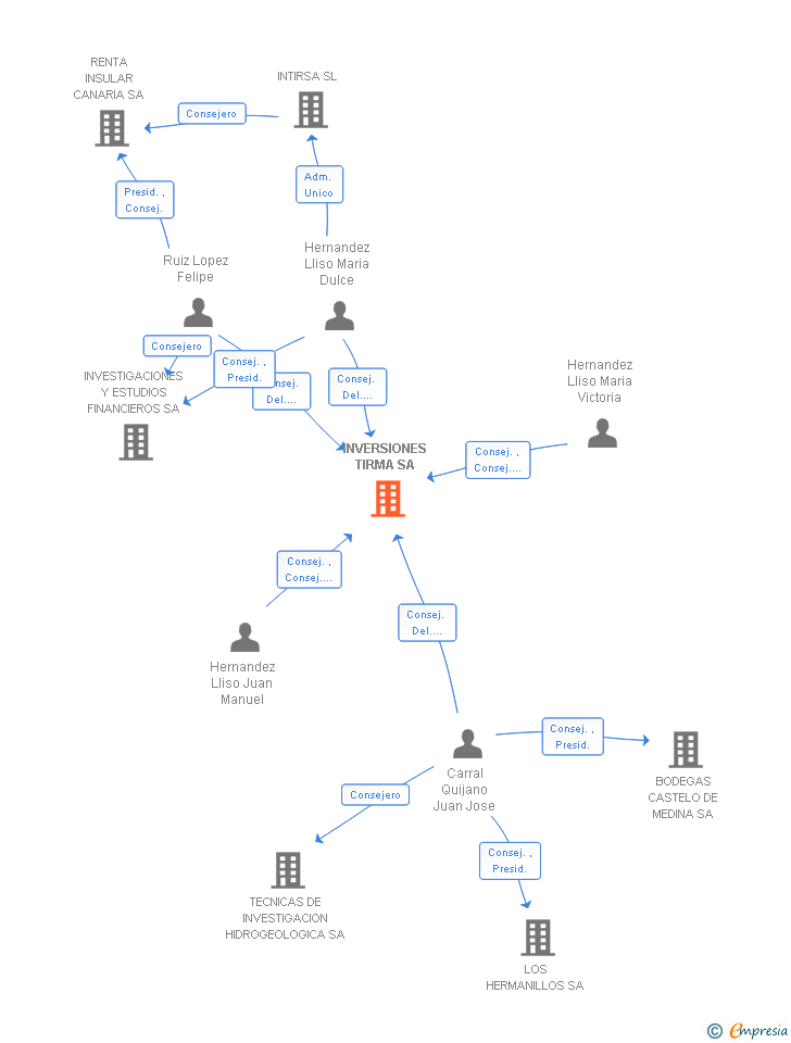 Vinculaciones societarias de INVERSIONES TIRMA SA