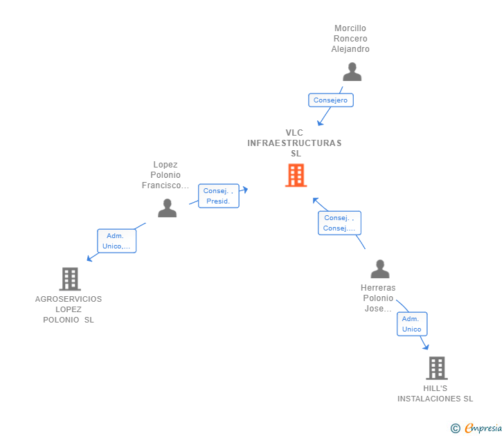 Vinculaciones societarias de VLC INFRAESTRUCTURAS SL