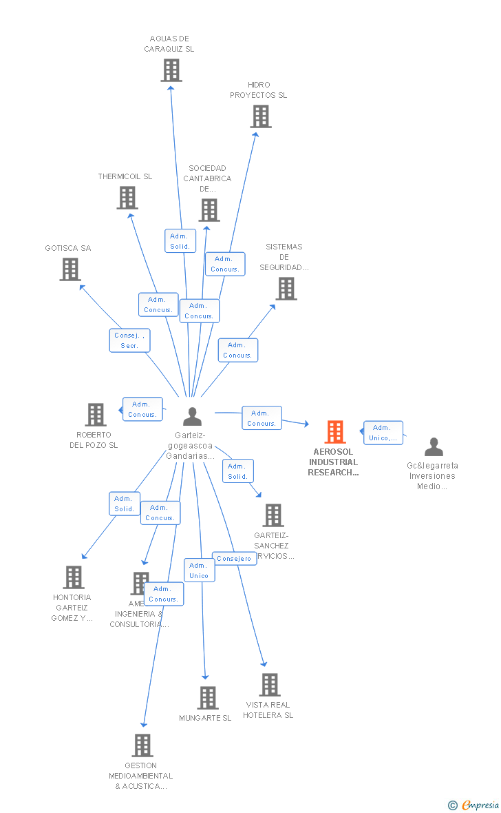 Vinculaciones societarias de AEROSOL INDUSTRIAL RESEARCH GROUP SL