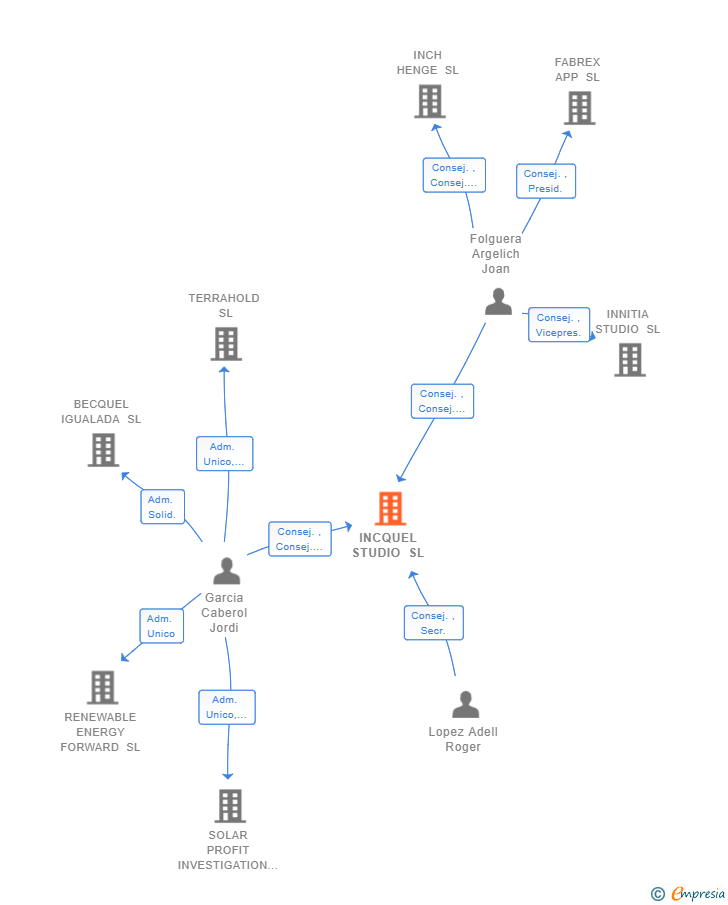 Vinculaciones societarias de INCQUEL STUDIO SL