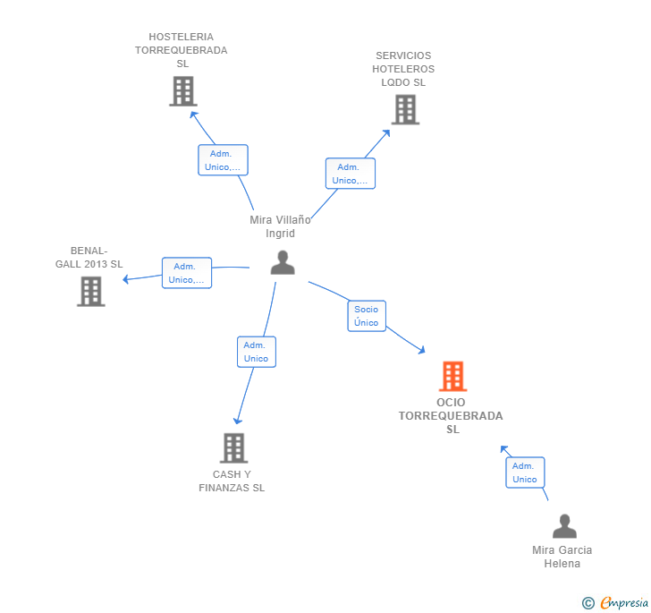 Vinculaciones societarias de OCIO TORREQUEBRADA SL