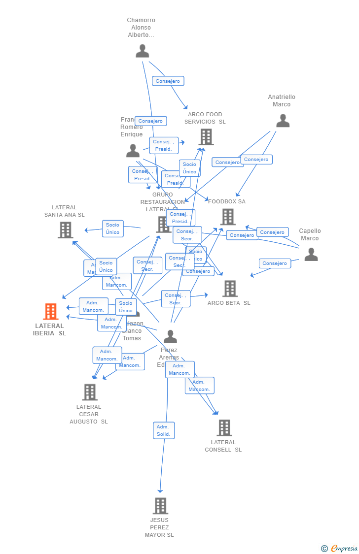 Vinculaciones societarias de LATERAL IBERIA SL
