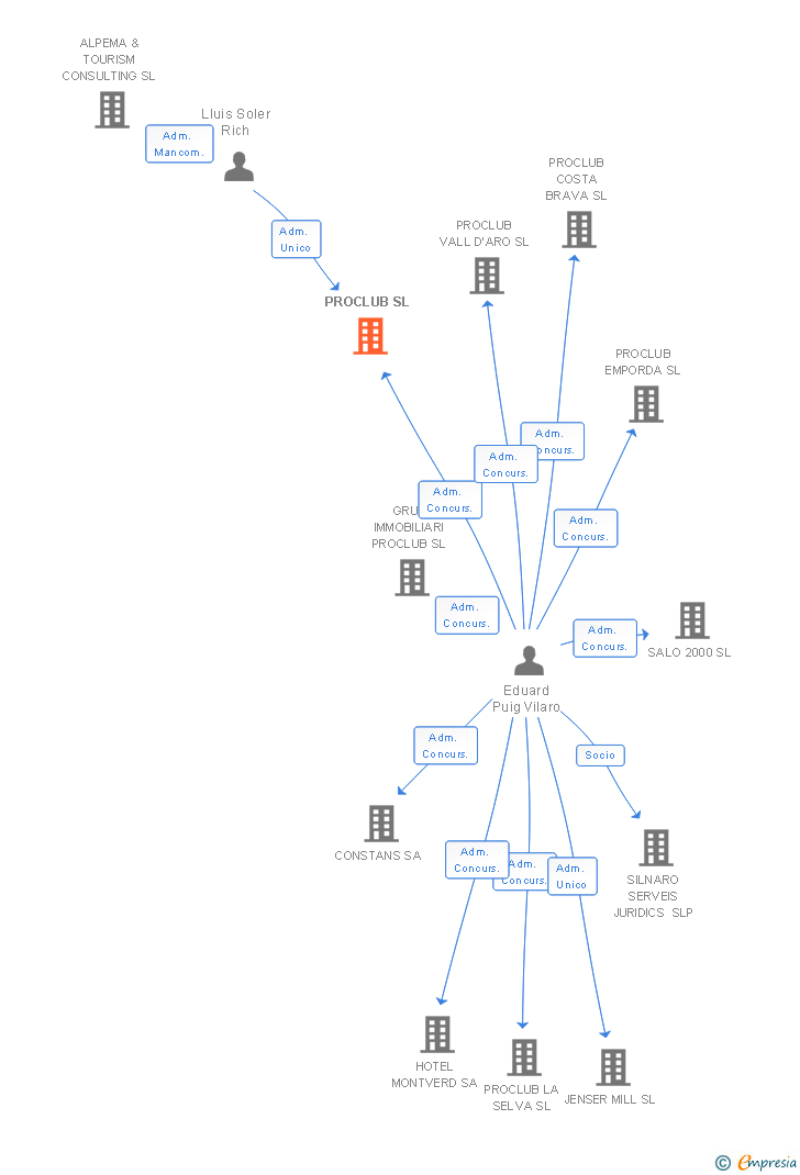 Vinculaciones societarias de PROCLUB SL