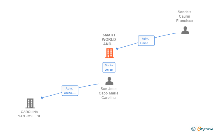 Vinculaciones societarias de SMART WORLD AND THINGS SL