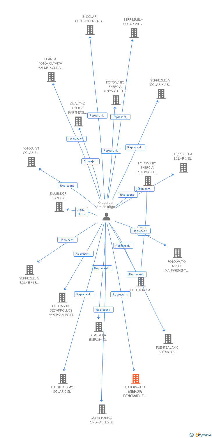 Vinculaciones societarias de FOTOWATIO ENERGIA RENOVABLE V SL
