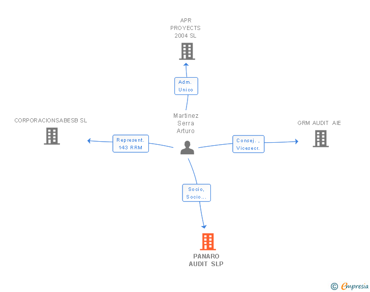 Vinculaciones societarias de PANARO AUDIT SLP