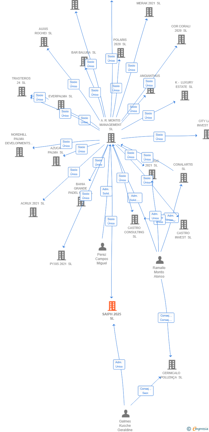 Vinculaciones societarias de SAIPH 2025 SL