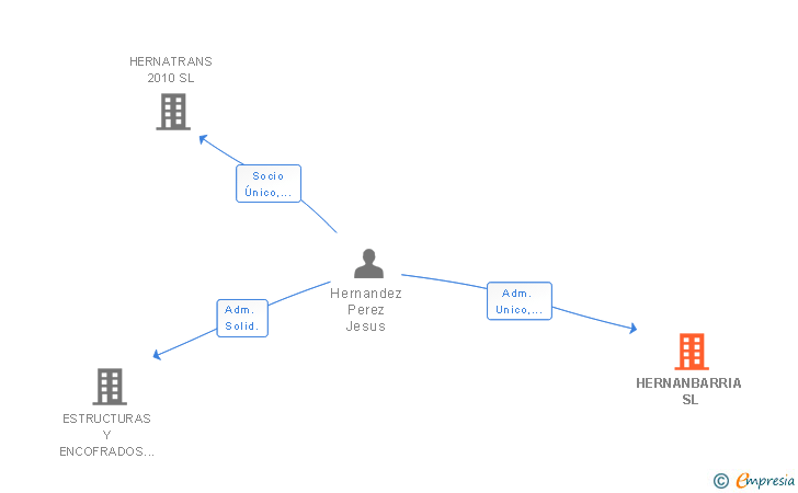 Vinculaciones societarias de HERNANBARRIA SL