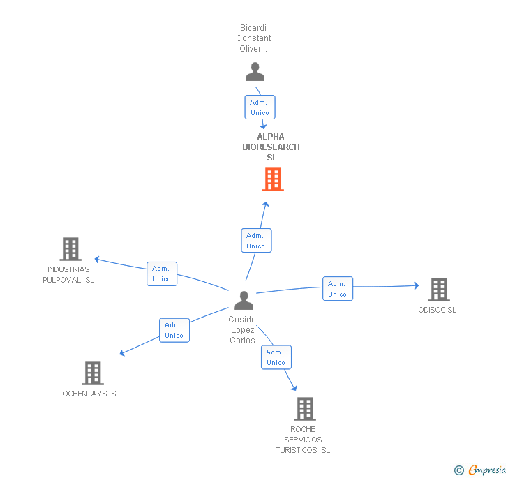 Vinculaciones societarias de ALPHA BIORESEARCH SL
