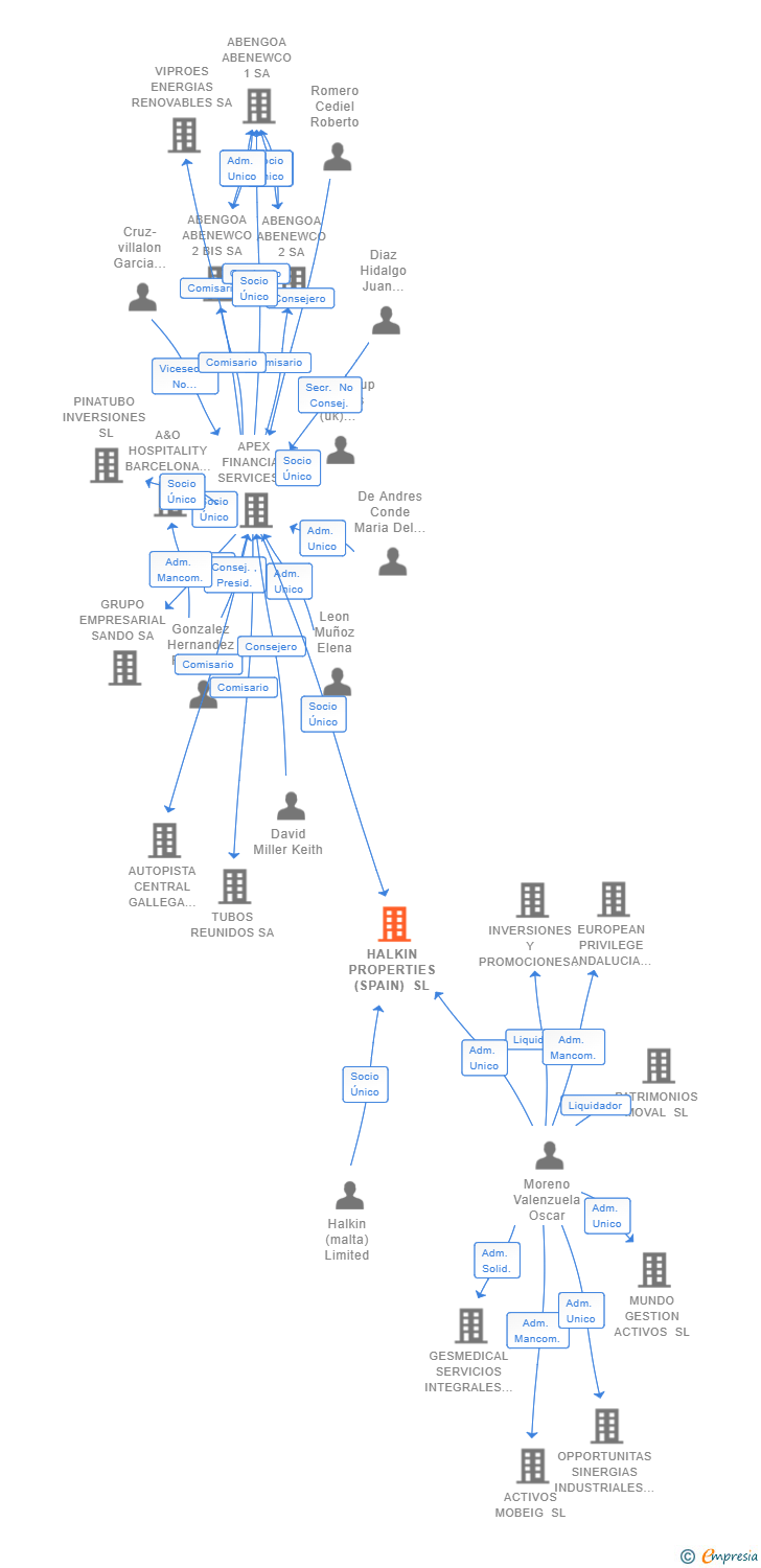 Vinculaciones societarias de HALKIN PROPERTIES (SPAIN) SL