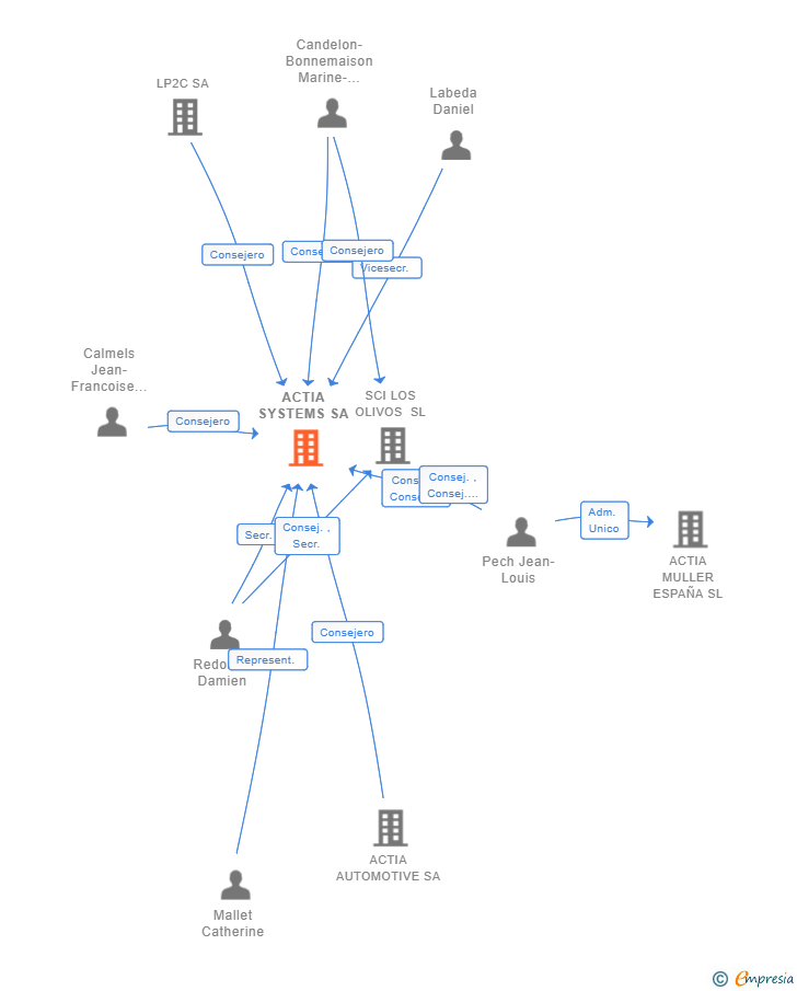 Vinculaciones societarias de ACTIA SYSTEMS SA