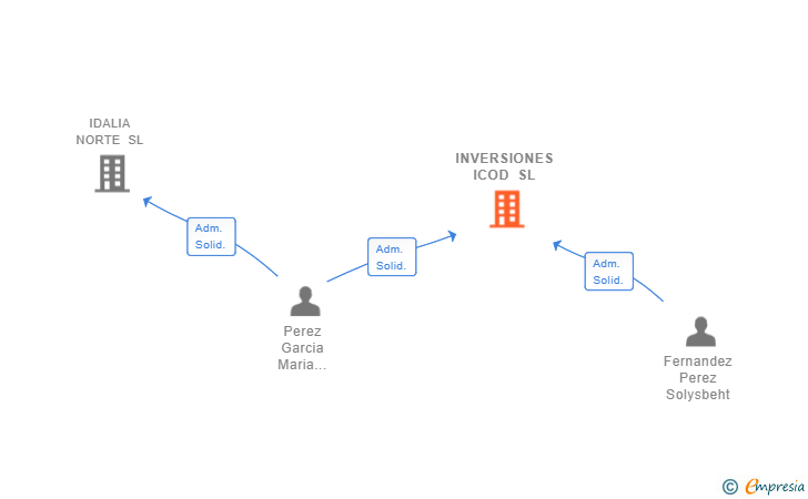 Vinculaciones societarias de INVERSIONES ICOD SL