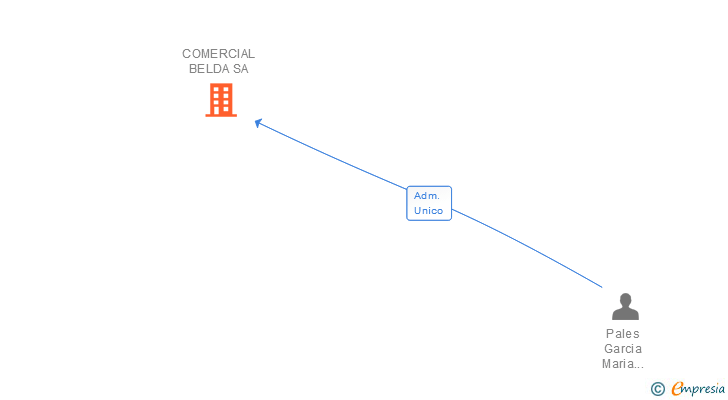 Vinculaciones societarias de COMERCIAL BELDA SA