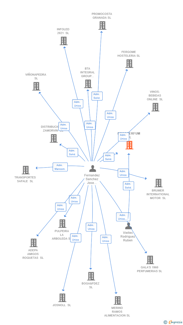 Vinculaciones societarias de DECOPERFUM SL