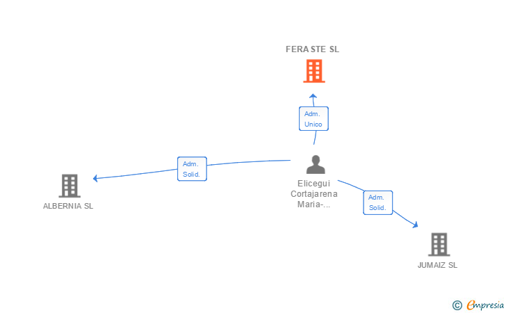 Vinculaciones societarias de FERASTE SL