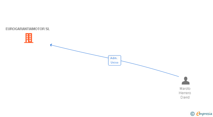 Vinculaciones societarias de EUROGARANTIAMOTOR SL