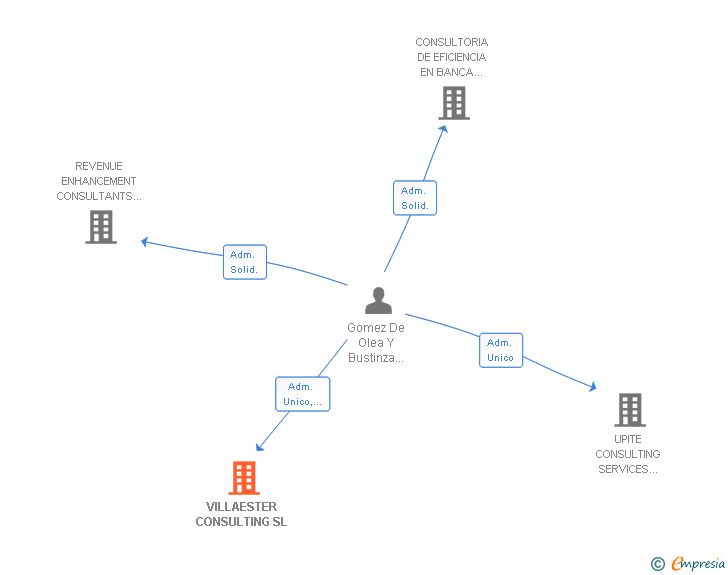 Vinculaciones societarias de VILLAESTER CONSULTING SL