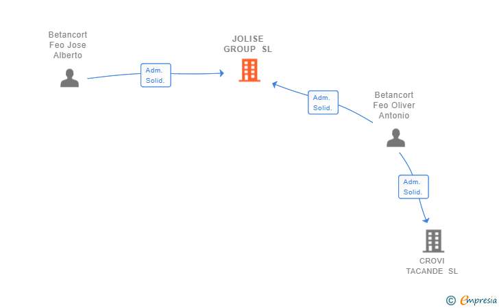 Vinculaciones societarias de JOLISE GROUP SL