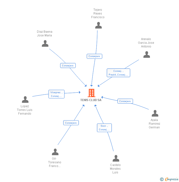 Vinculaciones societarias de TENIS CLUB SA