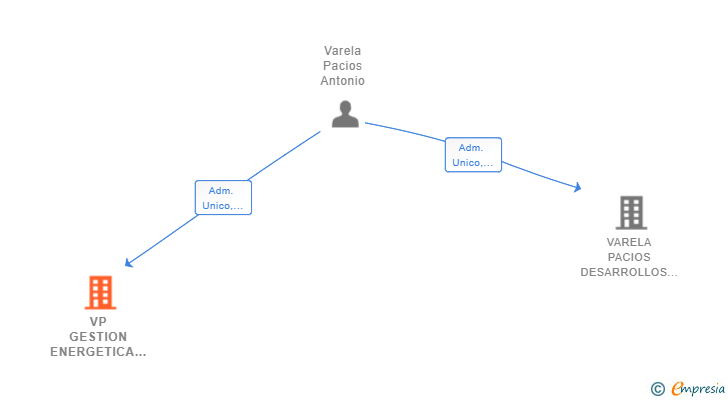 Vinculaciones societarias de VP GESTION ENERGETICA SL