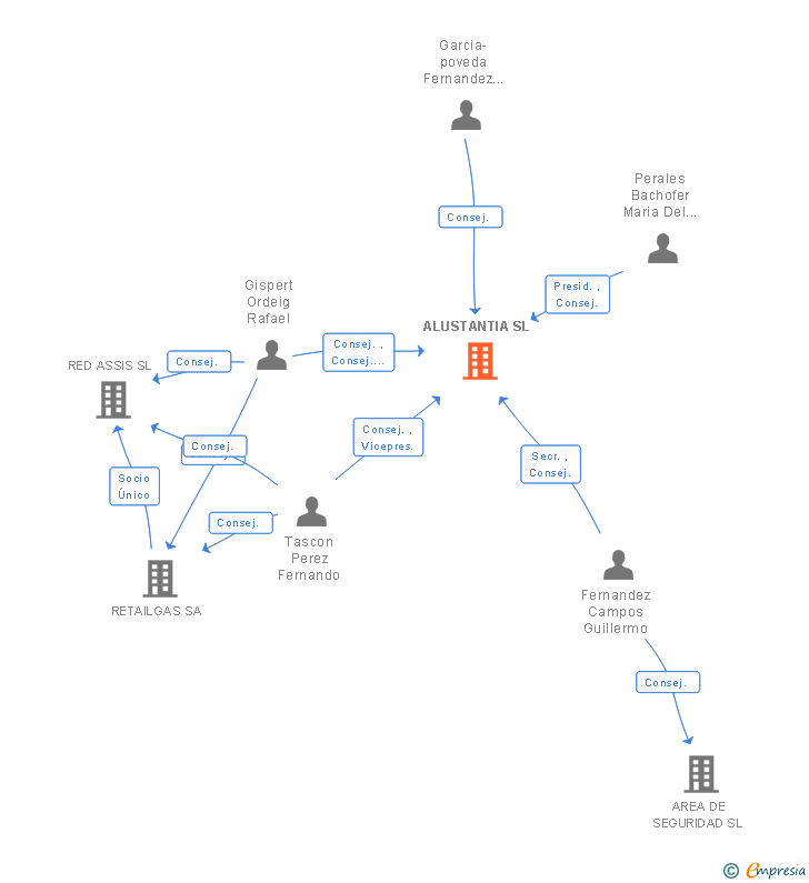 Vinculaciones societarias de ALUSTANTIA SL