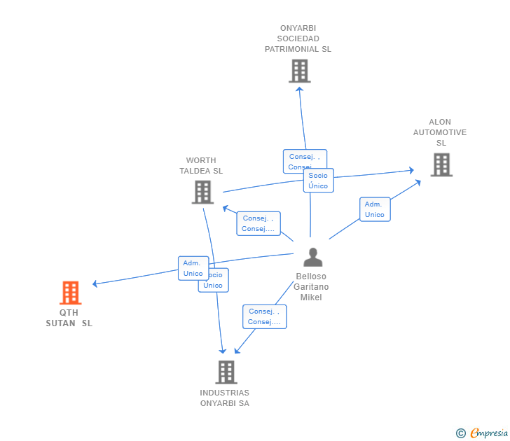 Vinculaciones societarias de QTH SUTAN SL