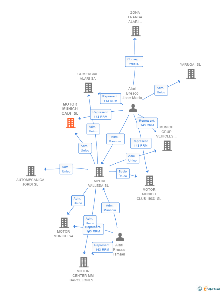 Vinculaciones societarias de MOTOR MUNICH CADI SL