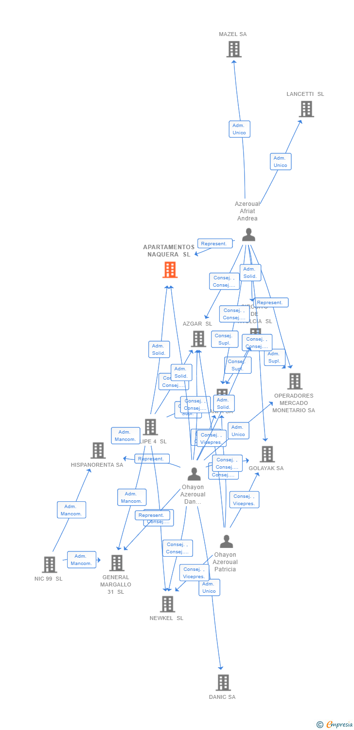 Vinculaciones societarias de APARTAMENTOS NAQUERA SL