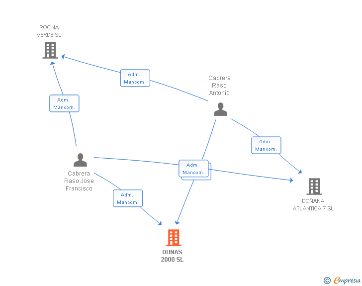 Vinculaciones societarias de DUNAS 2000 SL
