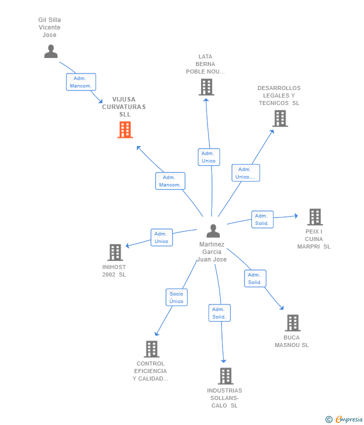 Vinculaciones societarias de VIJUSA CURVATURAS SLL