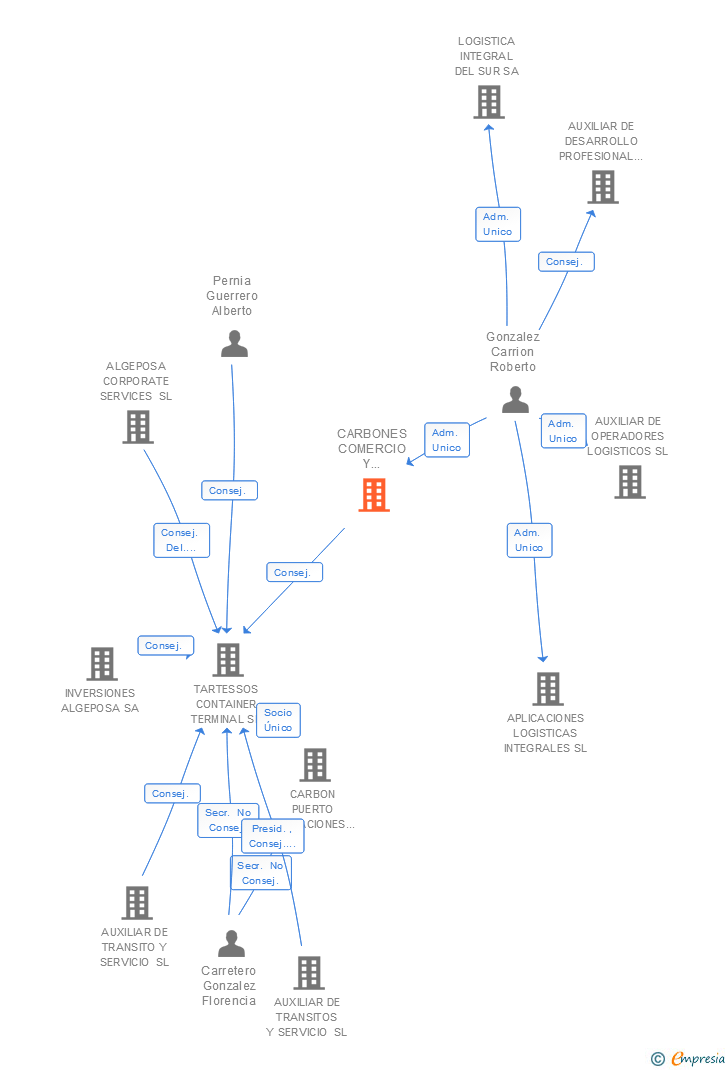 Vinculaciones societarias de CARBONES COMERCIO Y CONSIGNACIONES SA
