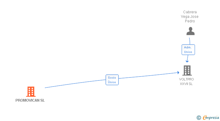 Vinculaciones societarias de PROMOVICAN SL