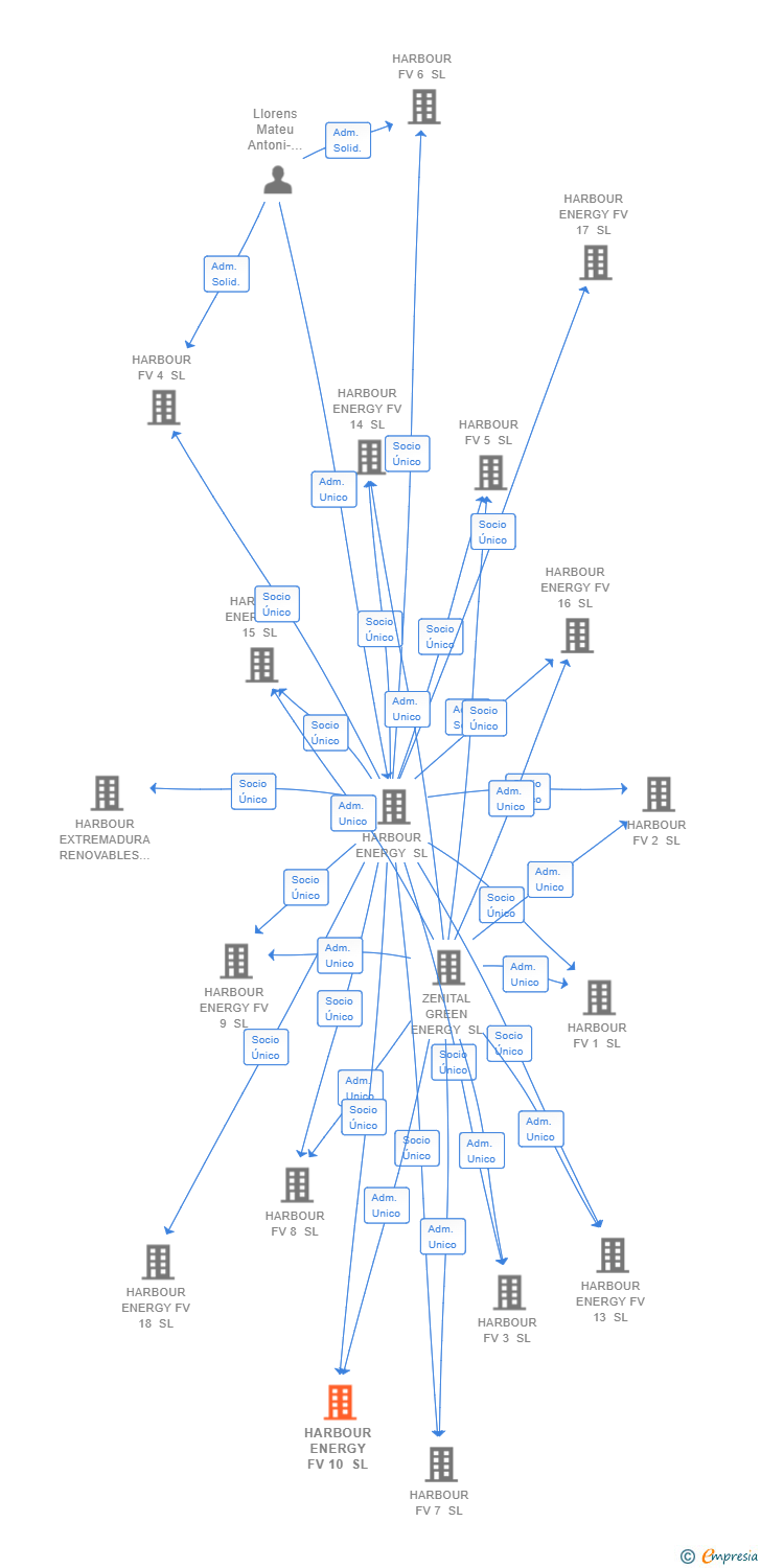 Vinculaciones societarias de HARBOUR ENERGY FV 10 SL