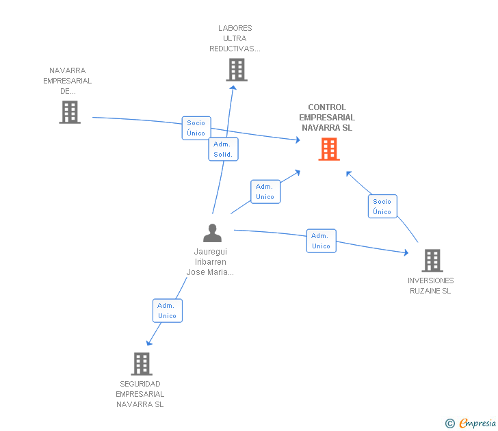 Vinculaciones societarias de CONTROL EMPRESARIAL NAVARRA SL