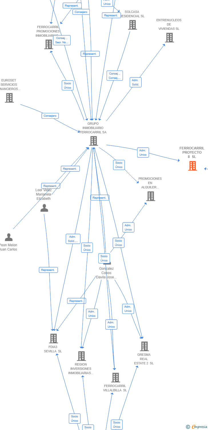 Vinculaciones societarias de FERROCARRIL PROYECTO 8 SL