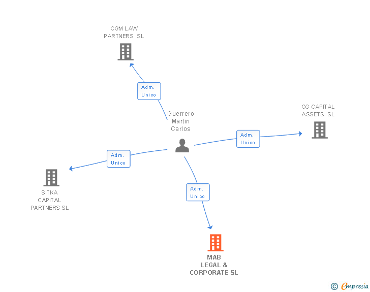Vinculaciones societarias de MAB LEGAL & CORPORATE SL