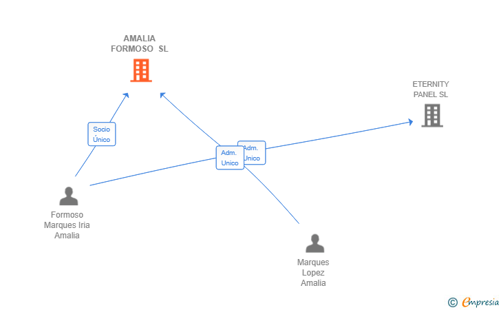 Vinculaciones societarias de AMALIA FORMOSO SL
