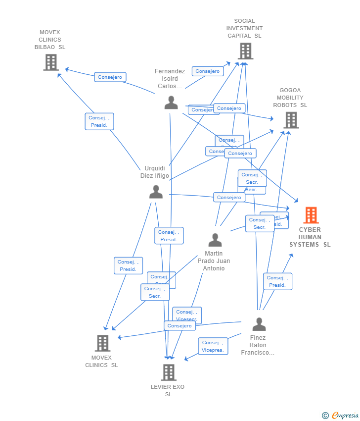 Vinculaciones societarias de CYBER HUMAN SYSTEMS SL