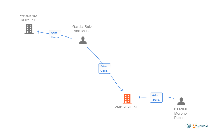 Vinculaciones societarias de VMP 2020 SL